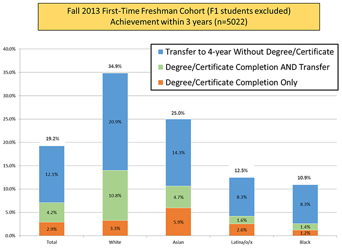 Graph showing the Fall 2013 First-Time Freshman Cohort (F2 students excluded) Achievement within 3 years (n=5022)
