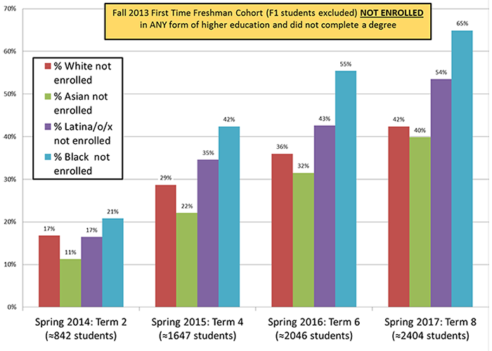 Graph showing the Fall 2013 First time Freshman Cohort (F1 students excluded) not enrolled in any form of higher education and did not complete a degree