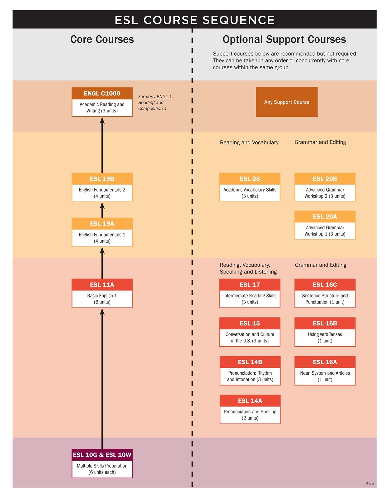 Chart that shows ESL course sequence for core courses (ESL 10G/W, 11A, 19A, & 19B). Also shows list of ESL support courses.