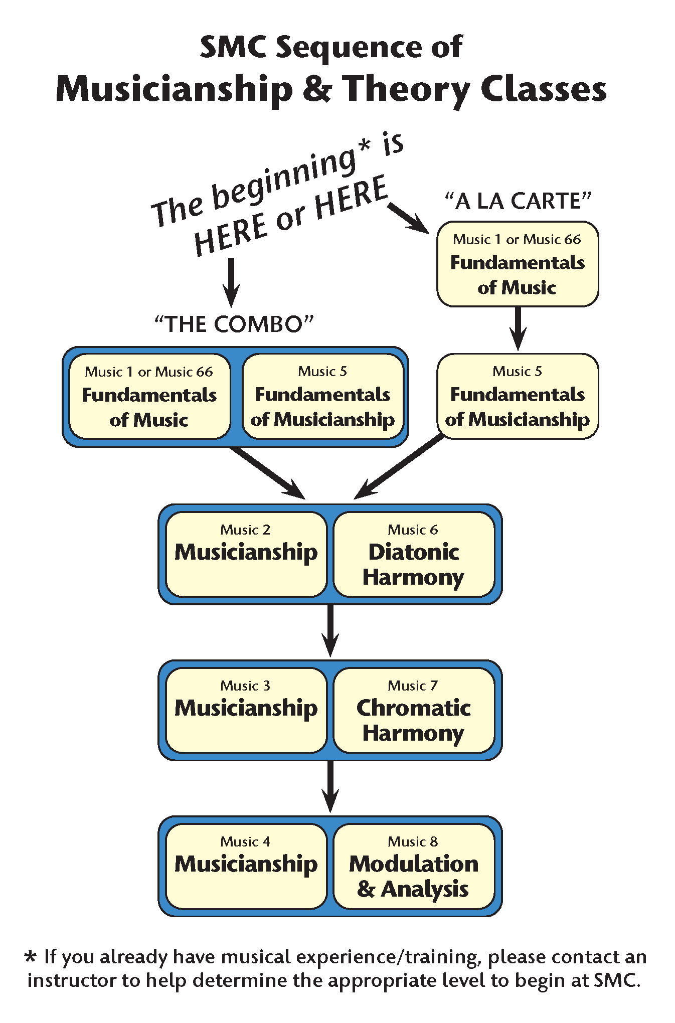 Flow chart of the sequence of musicianship and theory classes. Please see table below.