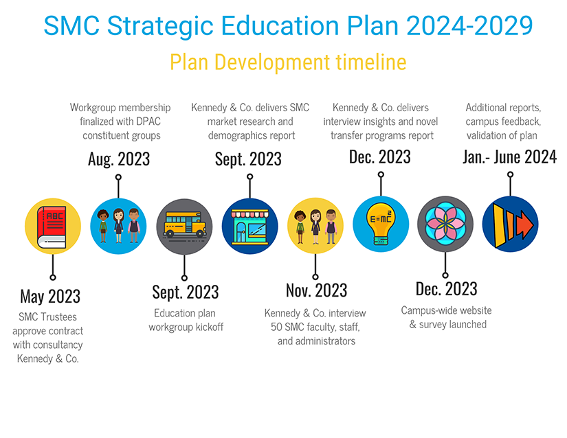 SMC Strategic Education Plan 2024-2029 Plan Development timeline