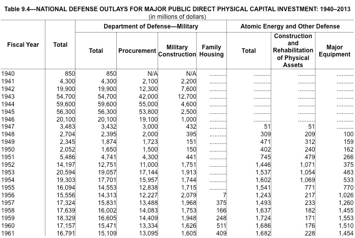 Description: National Defense Outlays for Major Public Direct Physical Capital Investment: 1940-2013