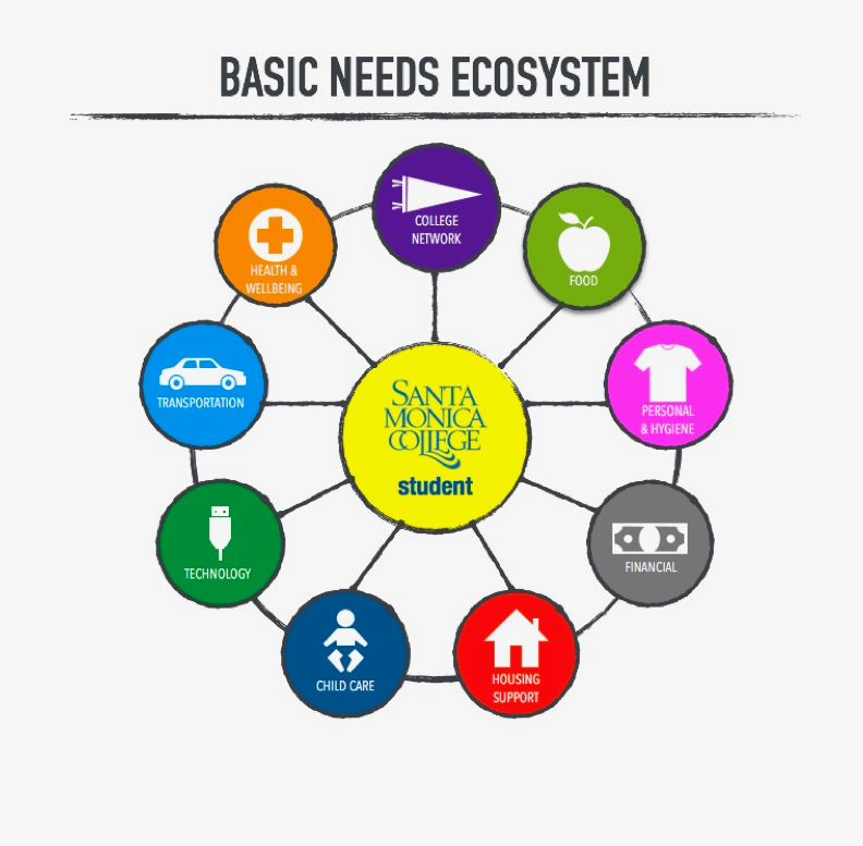 Basic Needs Santa Monica College basic-needs-approach-ppt